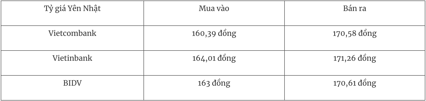 Tỷ giá ngoại tệ hôm nay 132 Đồng USD tăng trở lại